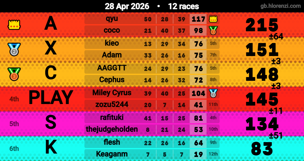 Hlorenzi table for the Apr 28, 2026 mogi