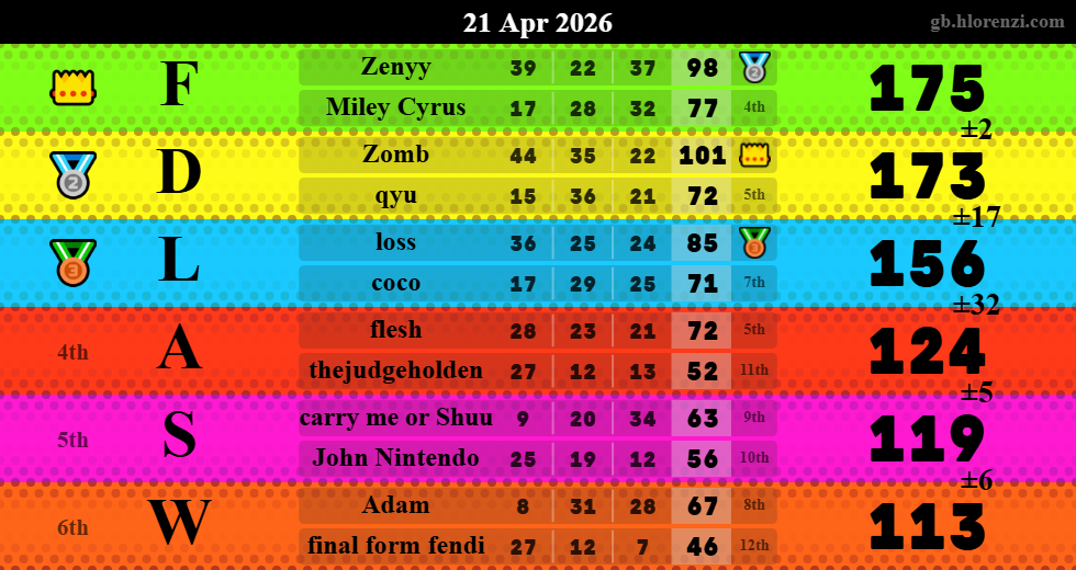 Hlorenzi table for the Apr 21, 2026 mogi