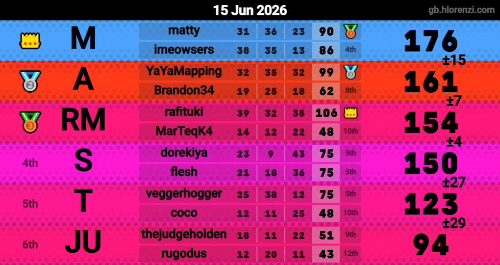 Hlorenzi table for the Jun 15, 2026 mogi