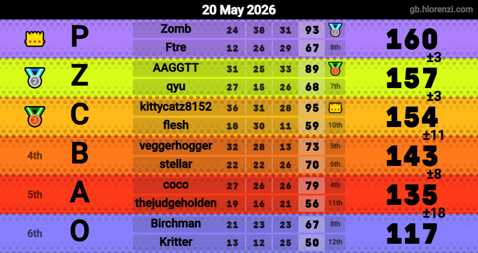 Hlorenzi table for the May 20, 2026 mogi