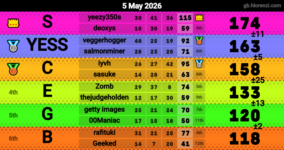 Hlorenzi table for the May 5, 2026 mogi
