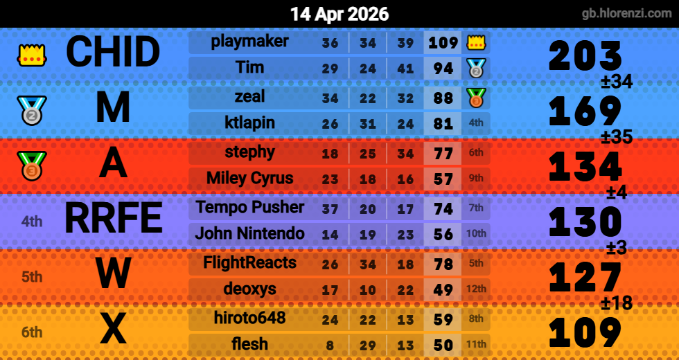 Hlorenzi table for the Apr 14, 2026 mogi