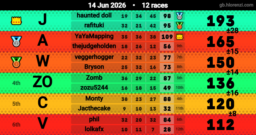 Hlorenzi table for the Jun 14, 2026 mogi