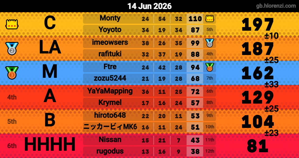 Hlorenzi table for the Jun 14, 2026 mogi