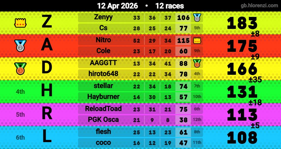 Hlorenzi table for the Apr 12, 2026 mogi