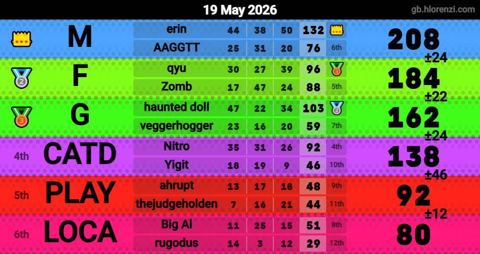 Hlorenzi table for the May 18, 2026 mogi