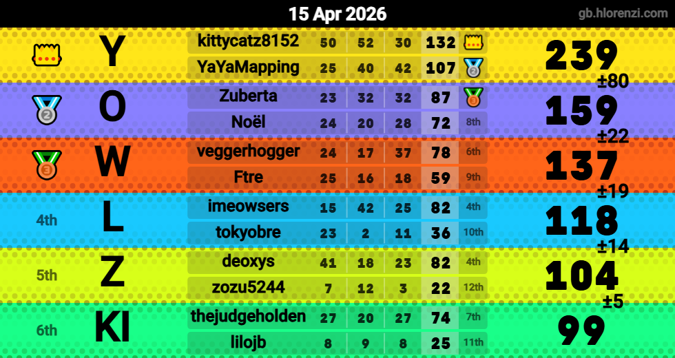 Hlorenzi table for the Apr 15, 2026 mogi