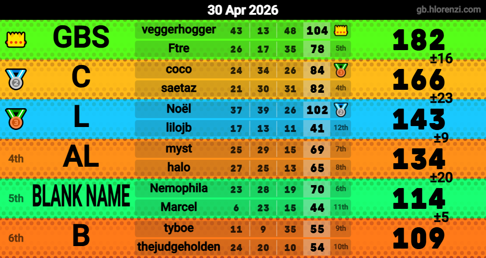 Hlorenzi table for the Apr 29, 2026 mogi