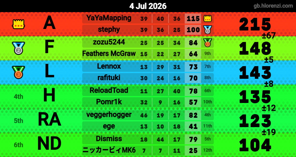 Hlorenzi table for the Jul 4, 2026 mogi