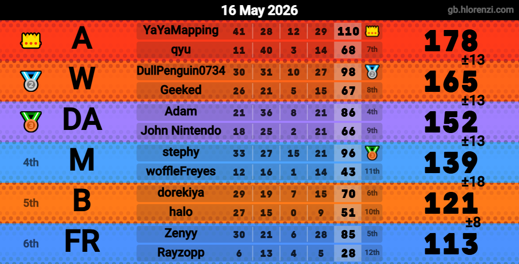 Hlorenzi table for the May 16, 2026 mogi