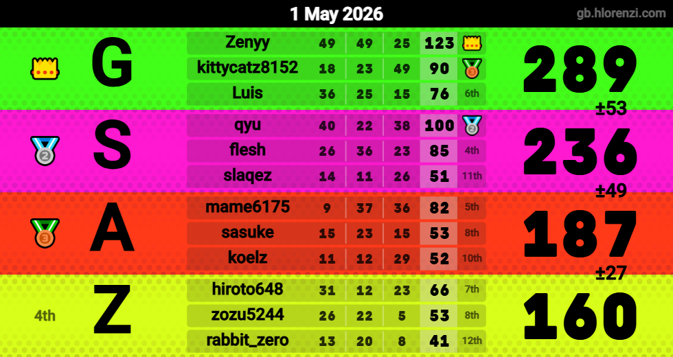 Hlorenzi table for the May 1, 2026 mogi
