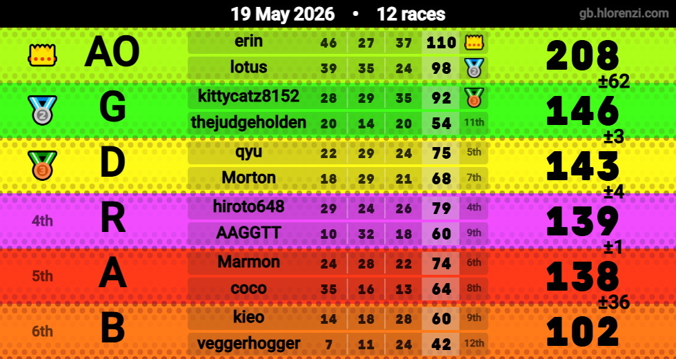 Hlorenzi table for the May 19, 2026 mogi
