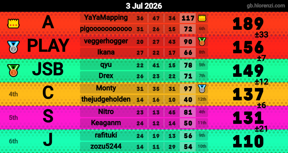 Hlorenzi table for the Jul 3, 2026 mogi
