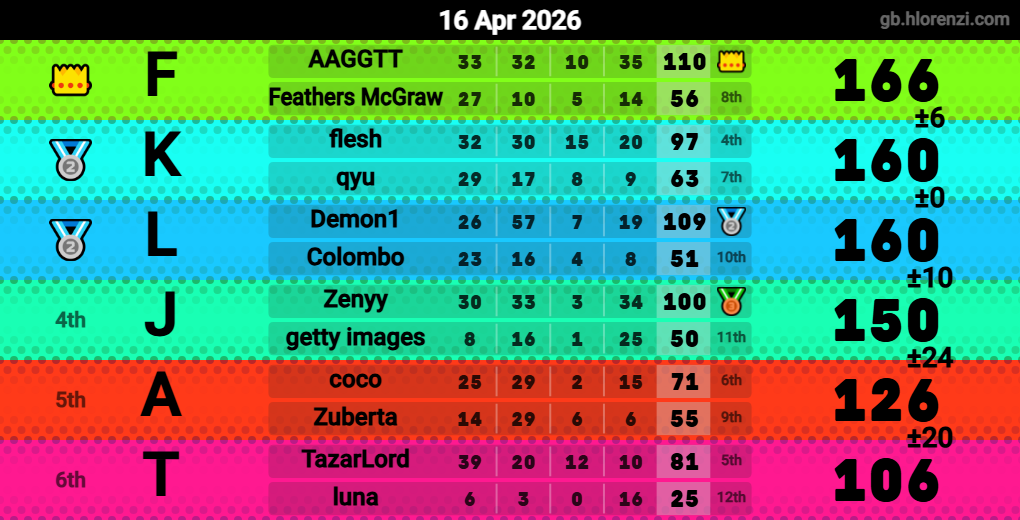 Hlorenzi table for the Apr 16, 2026 mogi