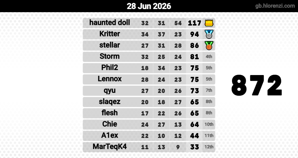 Hlorenzi table for the Jun 27, 2026 mogi