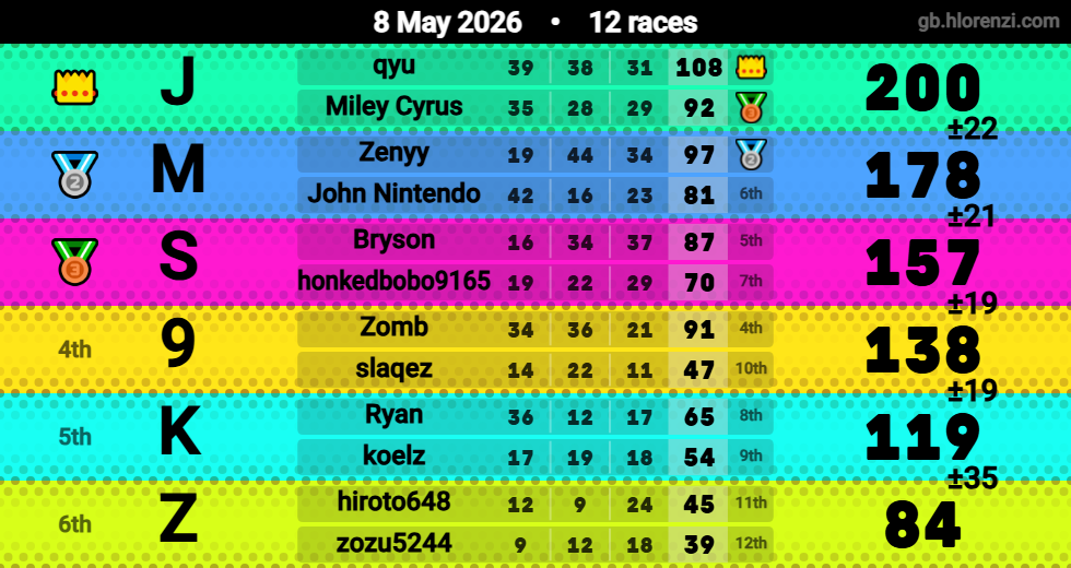 Hlorenzi table for the May 8, 2026 mogi