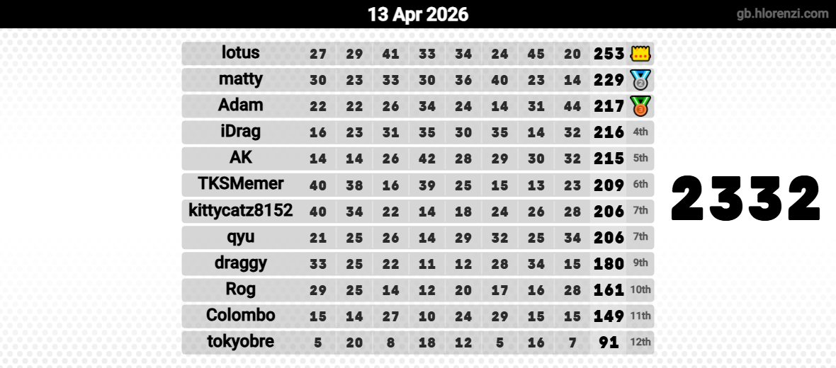 Hlorenzi table for the Apr 13, 2026 mogi