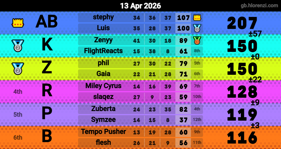 Hlorenzi table for the Apr 13, 2026 mogi