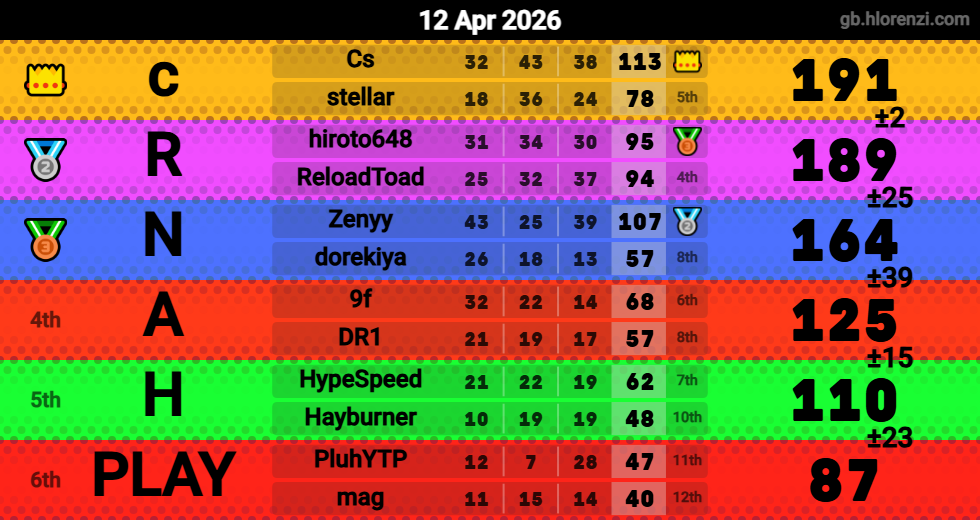 Hlorenzi table for the Apr 12, 2026 mogi