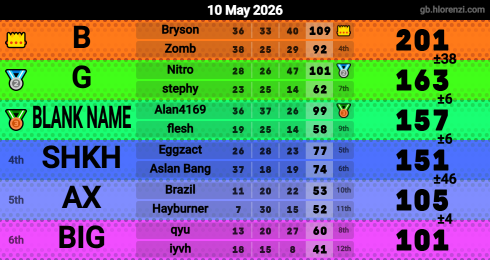 Hlorenzi table for the May 10, 2026 mogi