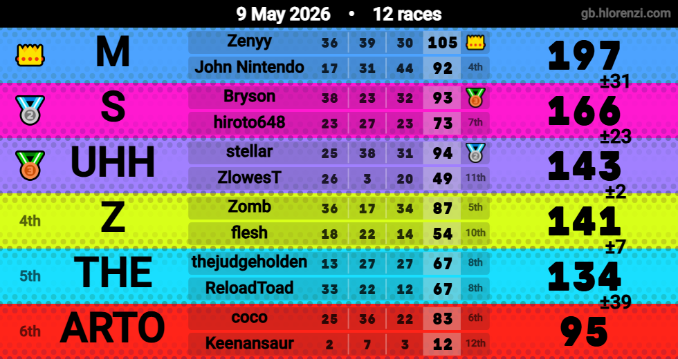 Hlorenzi table for the May 9, 2026 mogi
