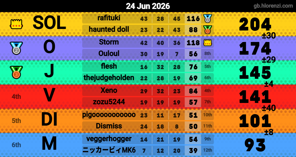 Hlorenzi table for the Jun 24, 2026 mogi