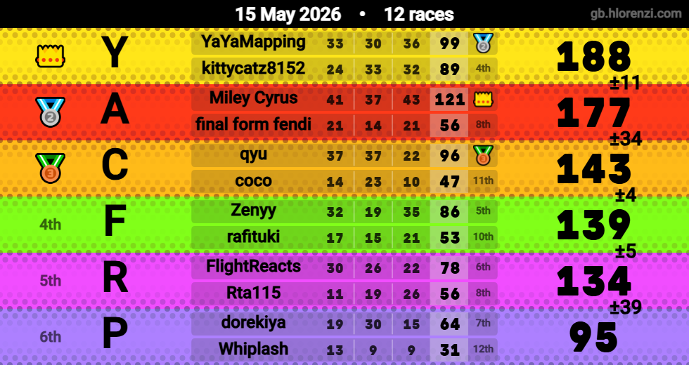 Hlorenzi table for the May 15, 2026 mogi