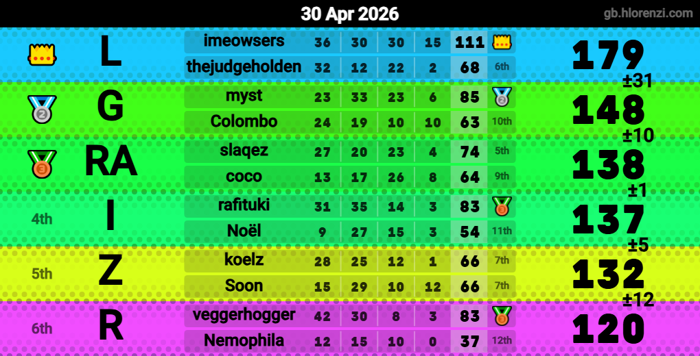 Hlorenzi table for the Apr 30, 2026 mogi
