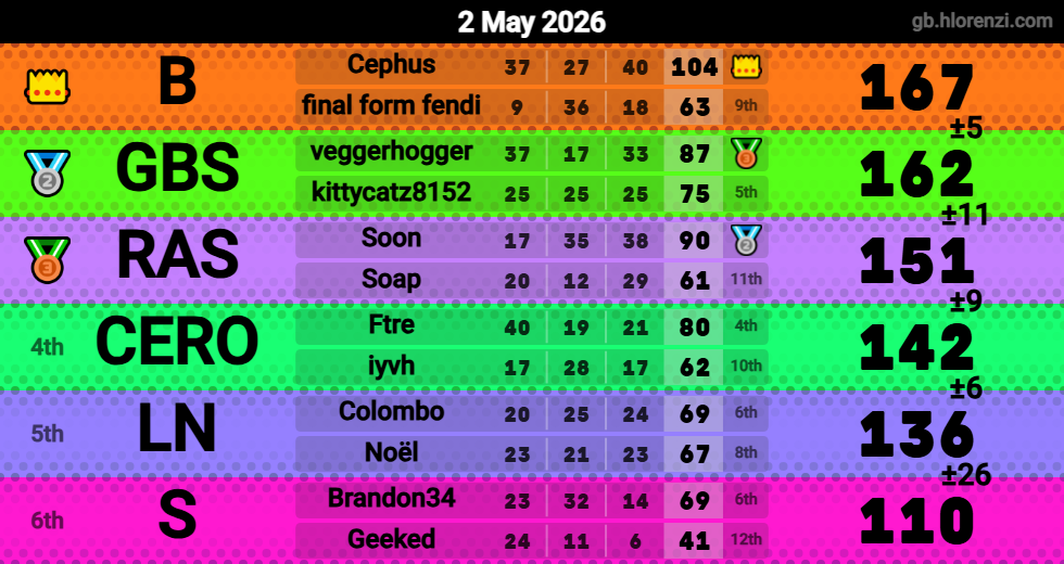 Hlorenzi table for the May 2, 2026 mogi