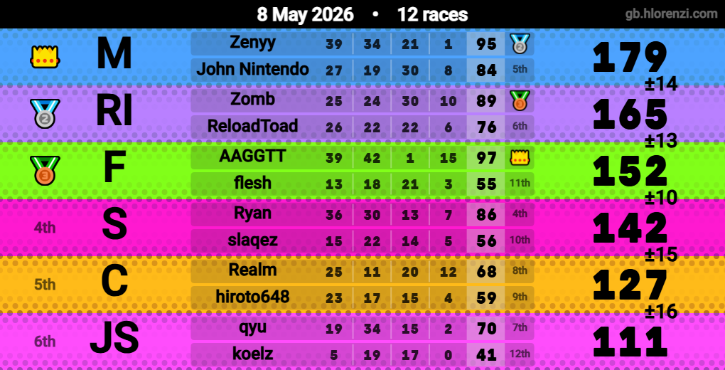 Hlorenzi table for the May 7, 2026 mogi