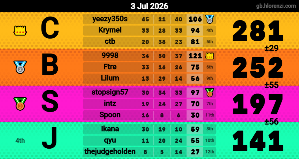Hlorenzi table for the Jul 3, 2026 mogi