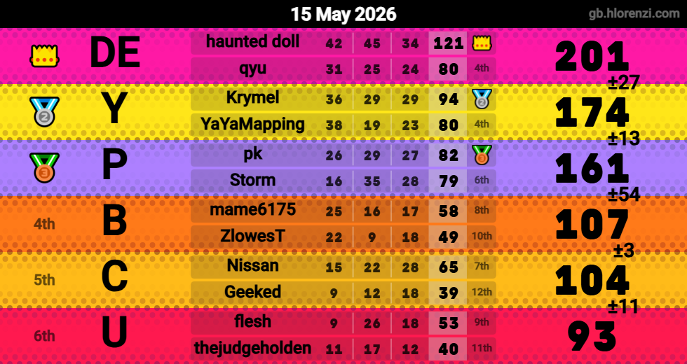 Hlorenzi table for the May 15, 2026 mogi