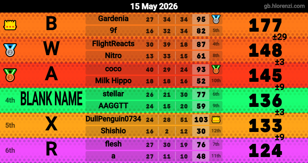 Hlorenzi table for the May 15, 2026 mogi