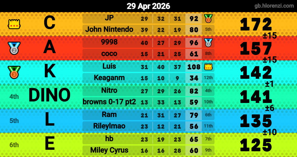 Hlorenzi table for the Apr 29, 2026 mogi