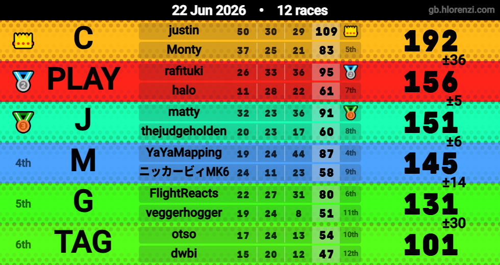 Hlorenzi table for the Jun 22, 2026 mogi