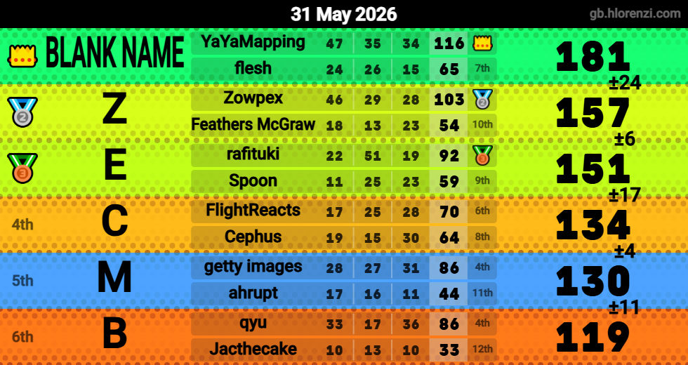 Hlorenzi table for the May 31, 2026 mogi