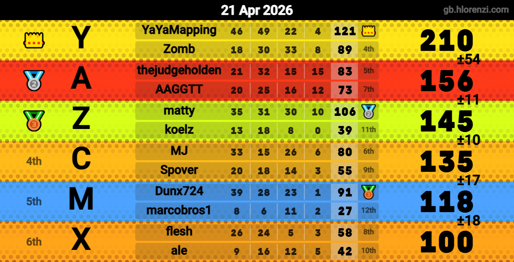 Hlorenzi table for the Apr 21, 2026 mogi
