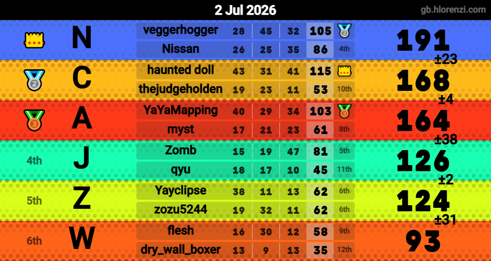 Hlorenzi table for the Jul 2, 2026 mogi
