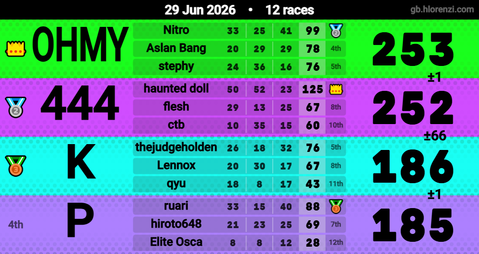 Hlorenzi table for the Jun 29, 2026 mogi