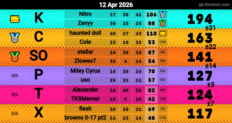Hlorenzi table for the Apr 12, 2026 mogi