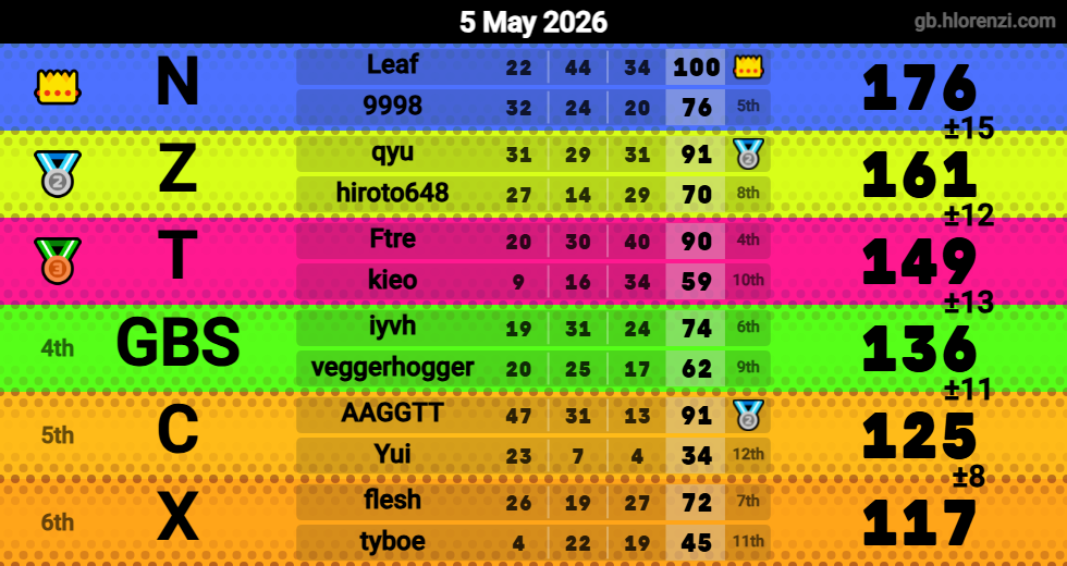 Hlorenzi table for the May 4, 2026 mogi