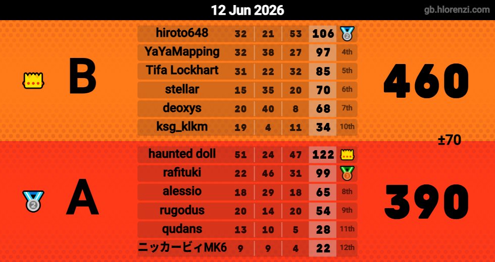 Hlorenzi table for the Jun 12, 2026 mogi