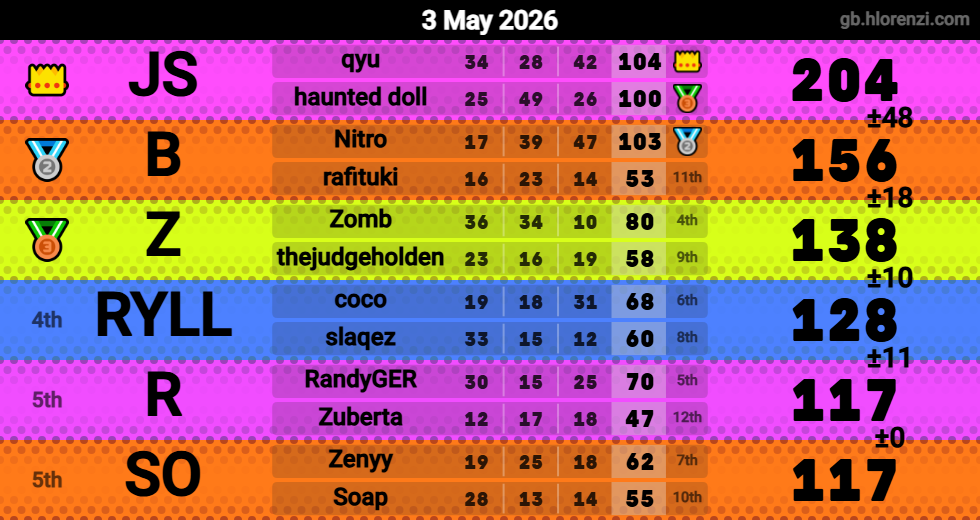 Hlorenzi table for the May 2, 2026 mogi