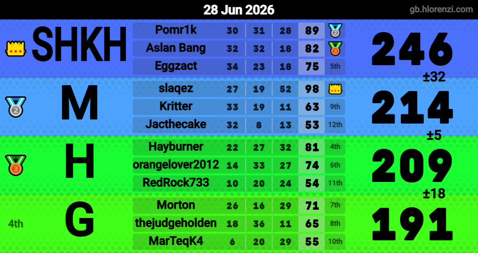 Hlorenzi table for the Jun 28, 2026 mogi