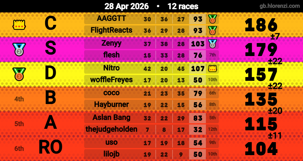 Hlorenzi table for the Apr 28, 2026 mogi