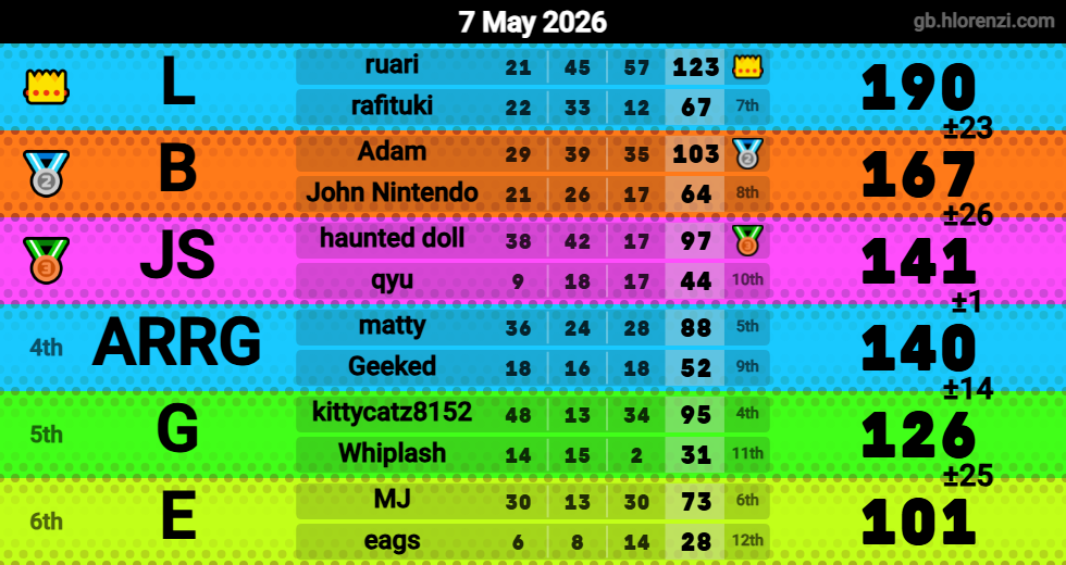 Hlorenzi table for the May 7, 2026 mogi