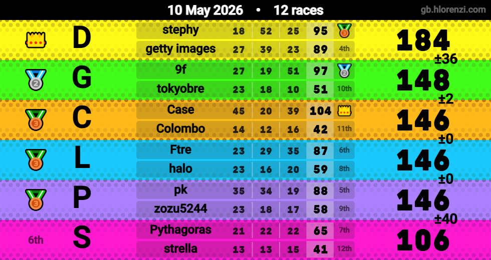 Hlorenzi table for the May 10, 2026 mogi