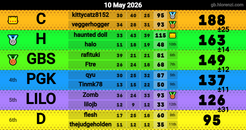 Hlorenzi table for the May 10, 2026 mogi