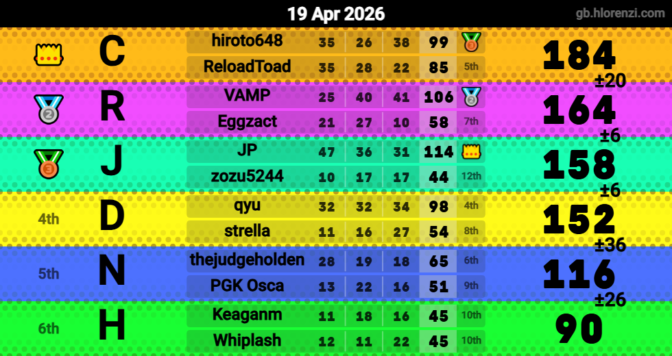 Hlorenzi table for the Apr 18, 2026 mogi