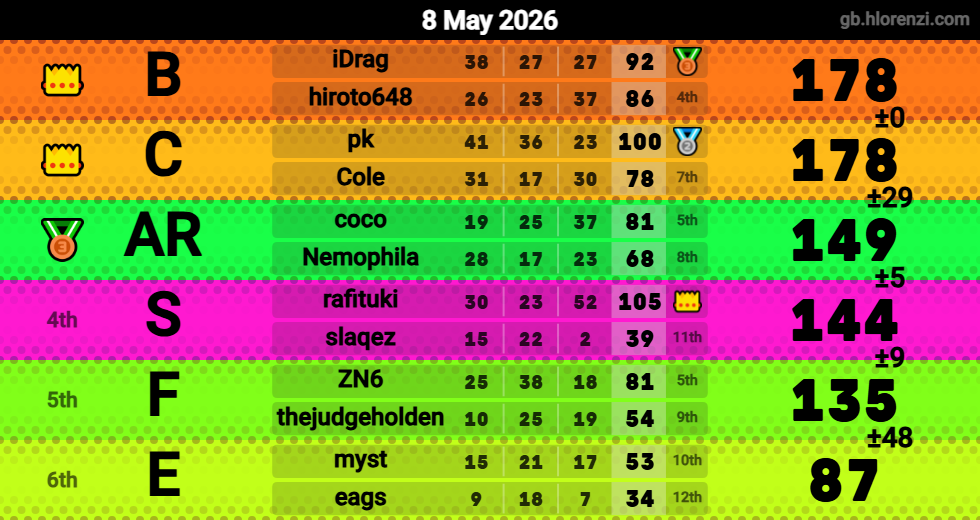 Hlorenzi table for the May 8, 2026 mogi
